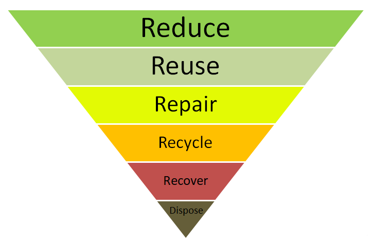 The waste pyramid, an upside-down pyramid with the text Reduce, Reuse, Repair, Recycle, Recover and Dispose written on it from top to bottom. 
